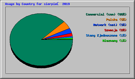 Usage by Country for sierpień 2019