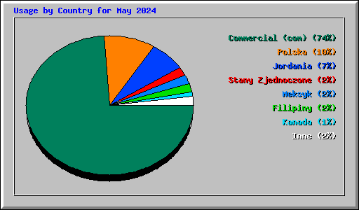 Usage by Country for May 2024