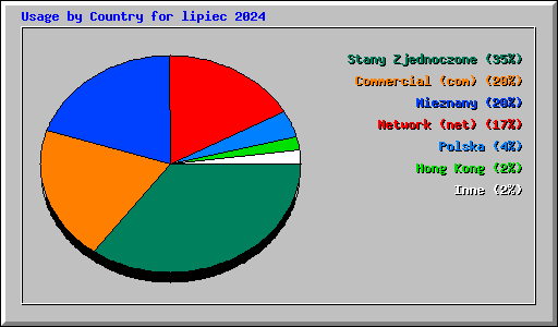 Usage by Country for lipiec 2024