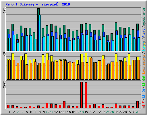 Raport Dzienny -  sierpień 2019